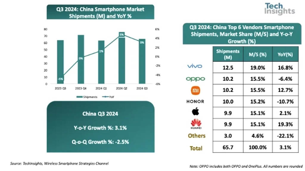 Huawei 19% Q3 2024 Chinese smartphone