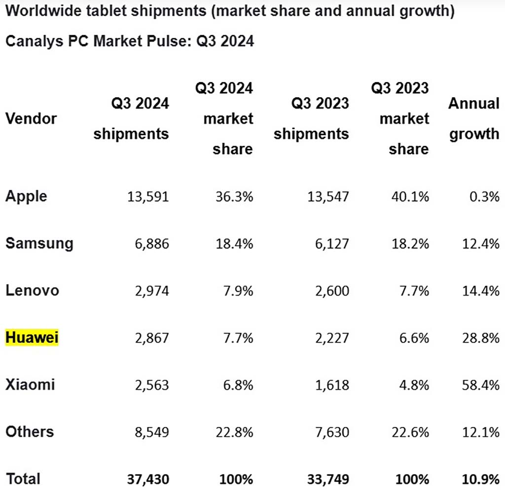 Huawei 2.9 million global tablet 2024