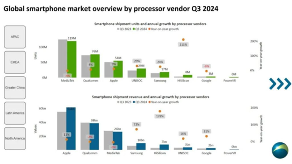 Huawei HiSilicon Kirin chip Q3 2024