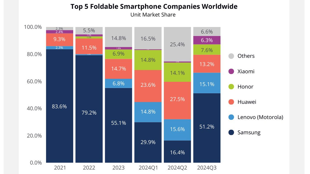 Huawei global foldable Q3 2024