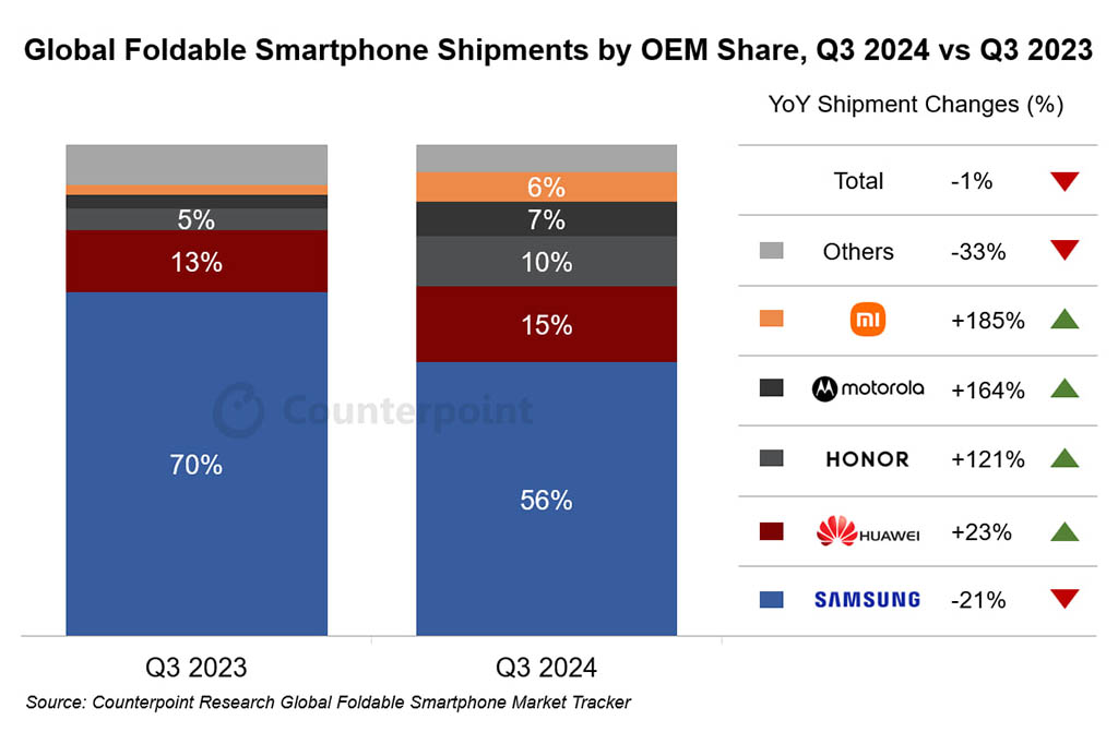 Huawei Q3 2024 global foldable shipment