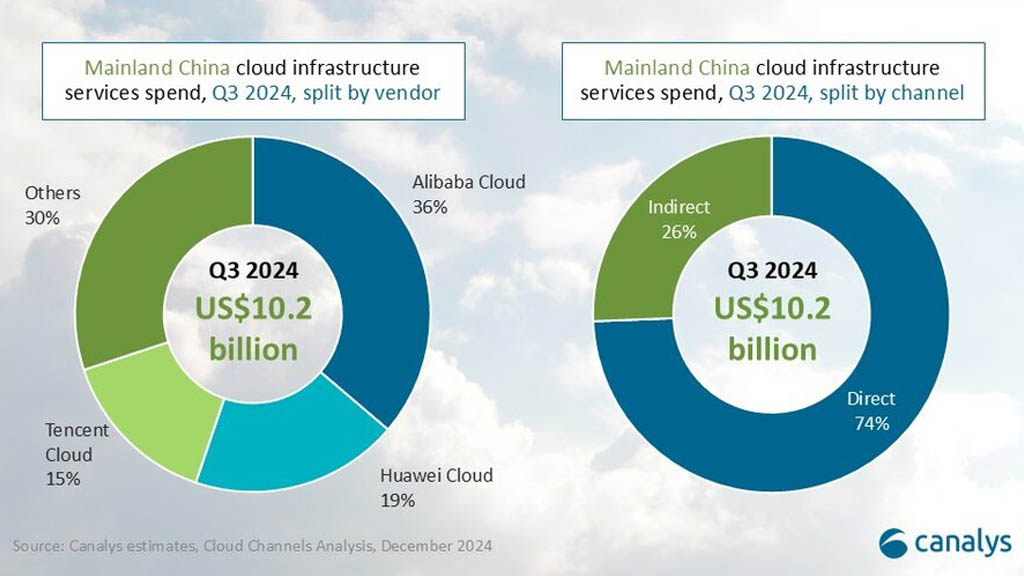 Huawei Cloud Q3 2024 Chinese market