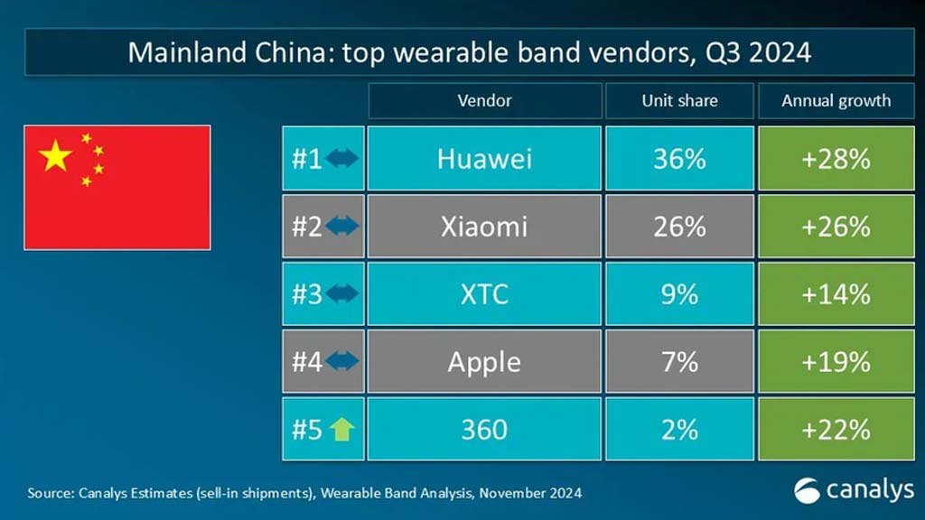 Huawei wearable market Q3 2024