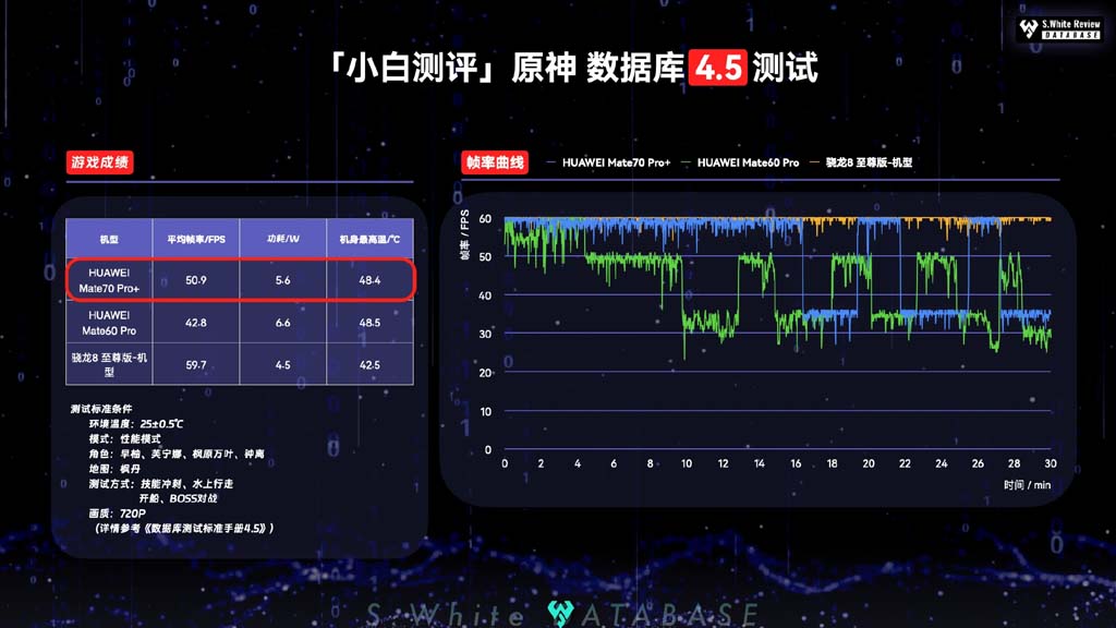 Kirin 9020 gaming performance