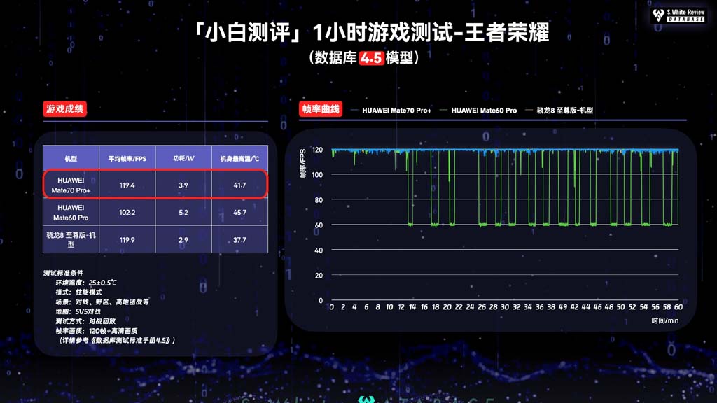 Kirin 9020 gaming performance