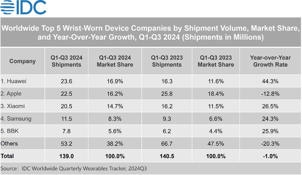 Huawei Apple global wearable