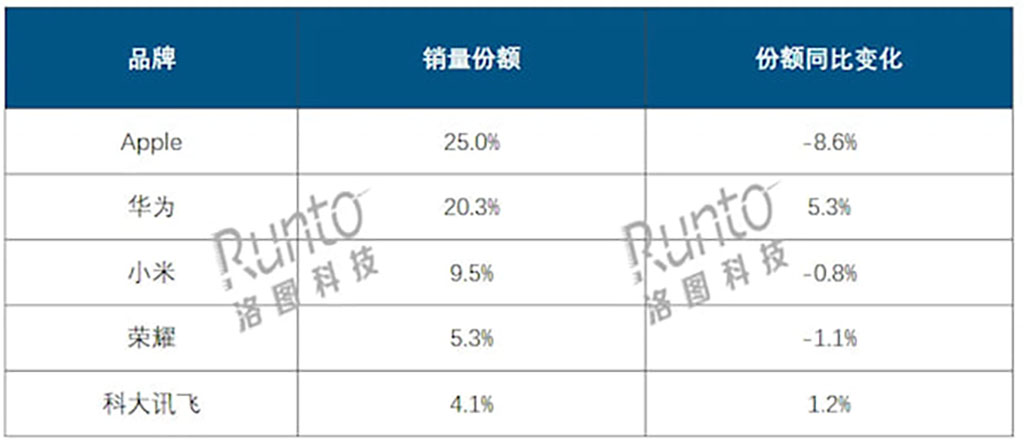 Huawei Chinese tablet sales Q3 2024