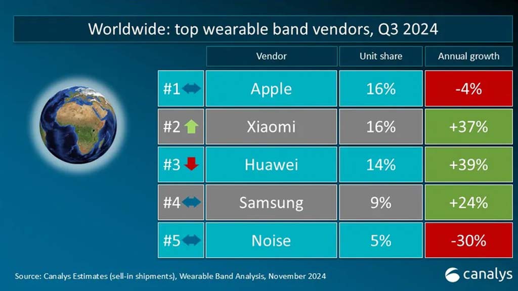 Huawei wearable market Q3 2024