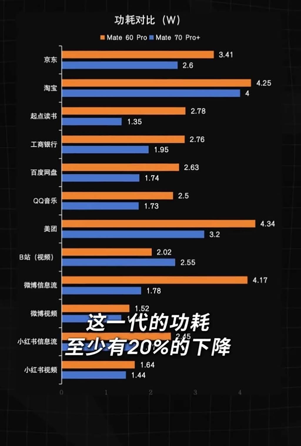 Kirin 9020 power efficient