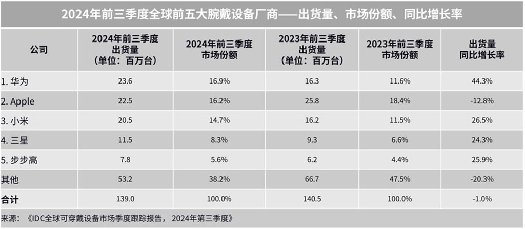 Huawei global wearable sales